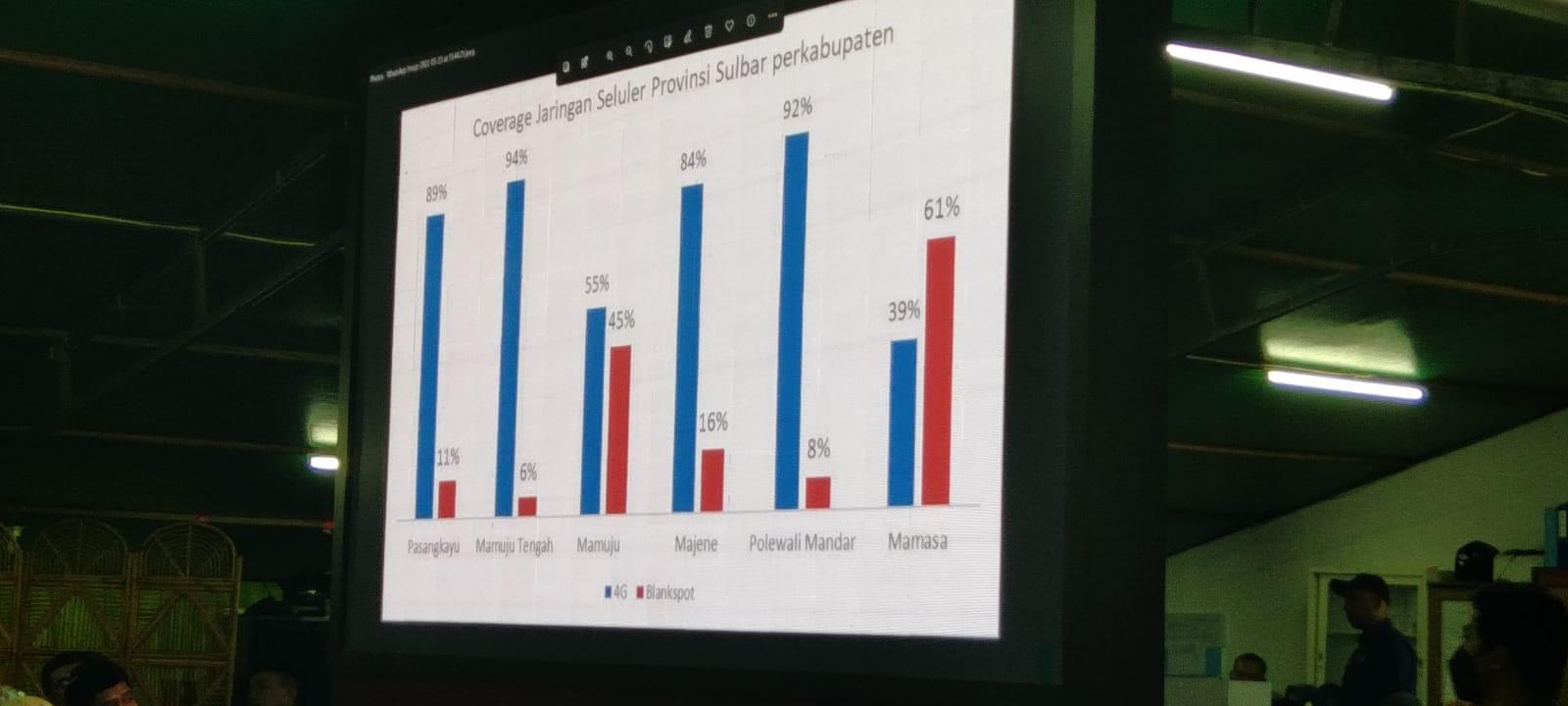 45 Persen Wilayah di Mamuju Terisolasi Akses Jaringan Telekomunikasi